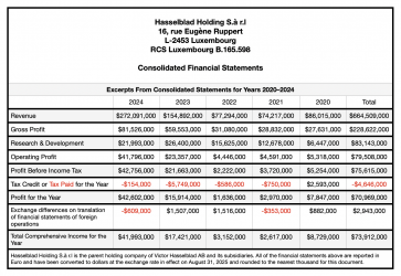 Hasselblad 2020–2024 USD.png